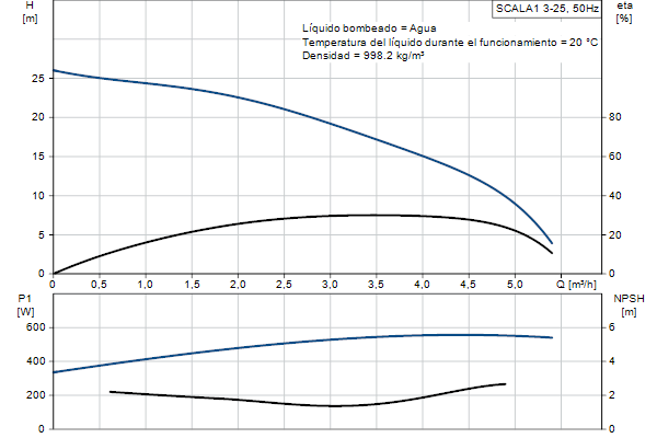 GRUNDFOS - ELECTROBOMBA PRESURIZADORA SCALA 1 3-25      